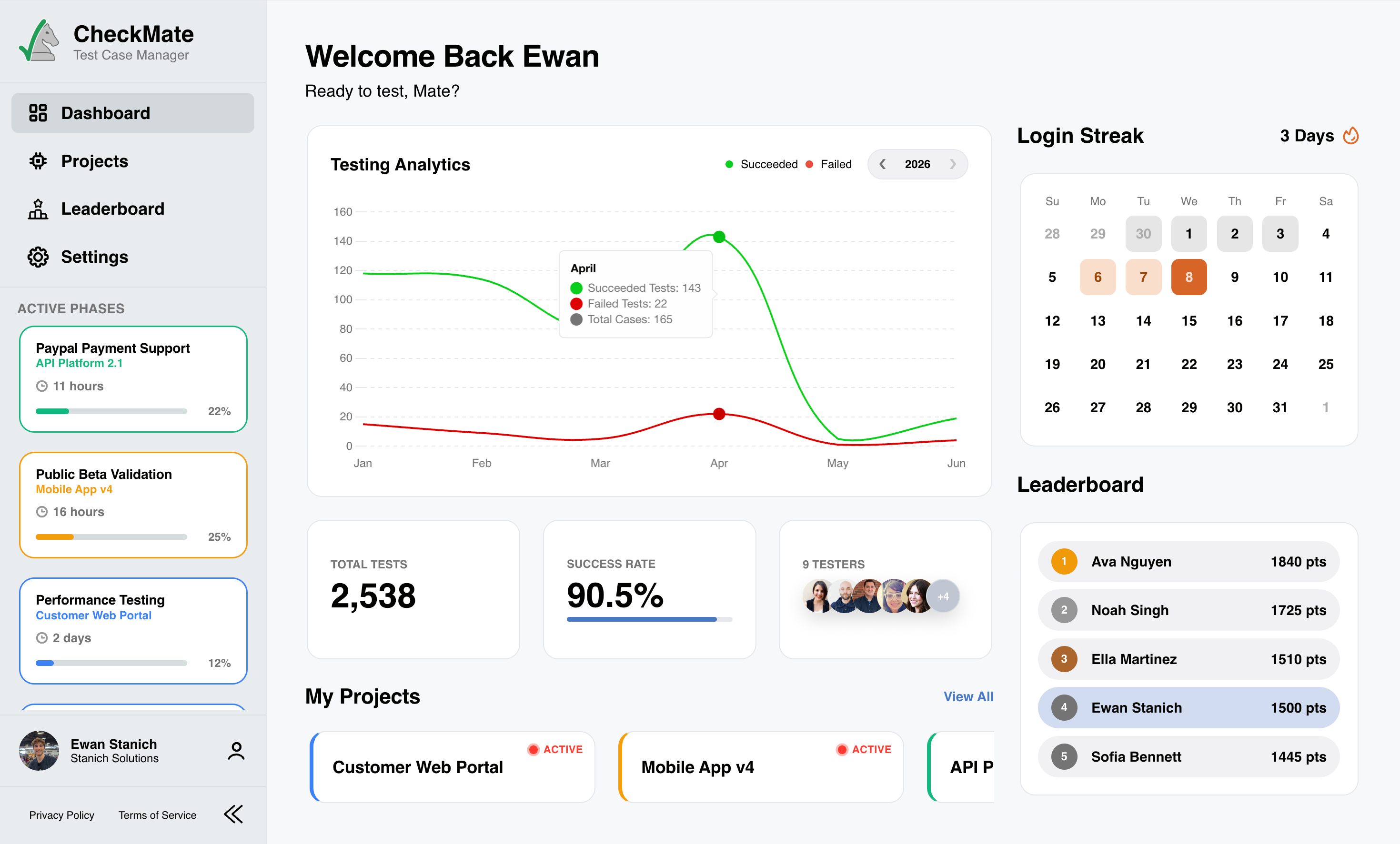 CheckMate dashboard with testing analytics, login streak, and leaderboard